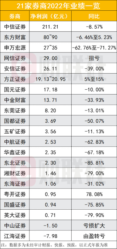 21家券商18家业绩下滑 节前证券指数一改连日大涨回踩