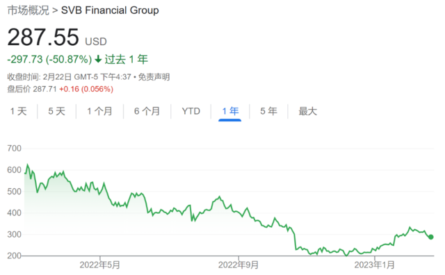 “科技大时代”落幕的缩影:硅谷银行利润缩水,市值暴跌,成为空头的“瓮中之鳖”